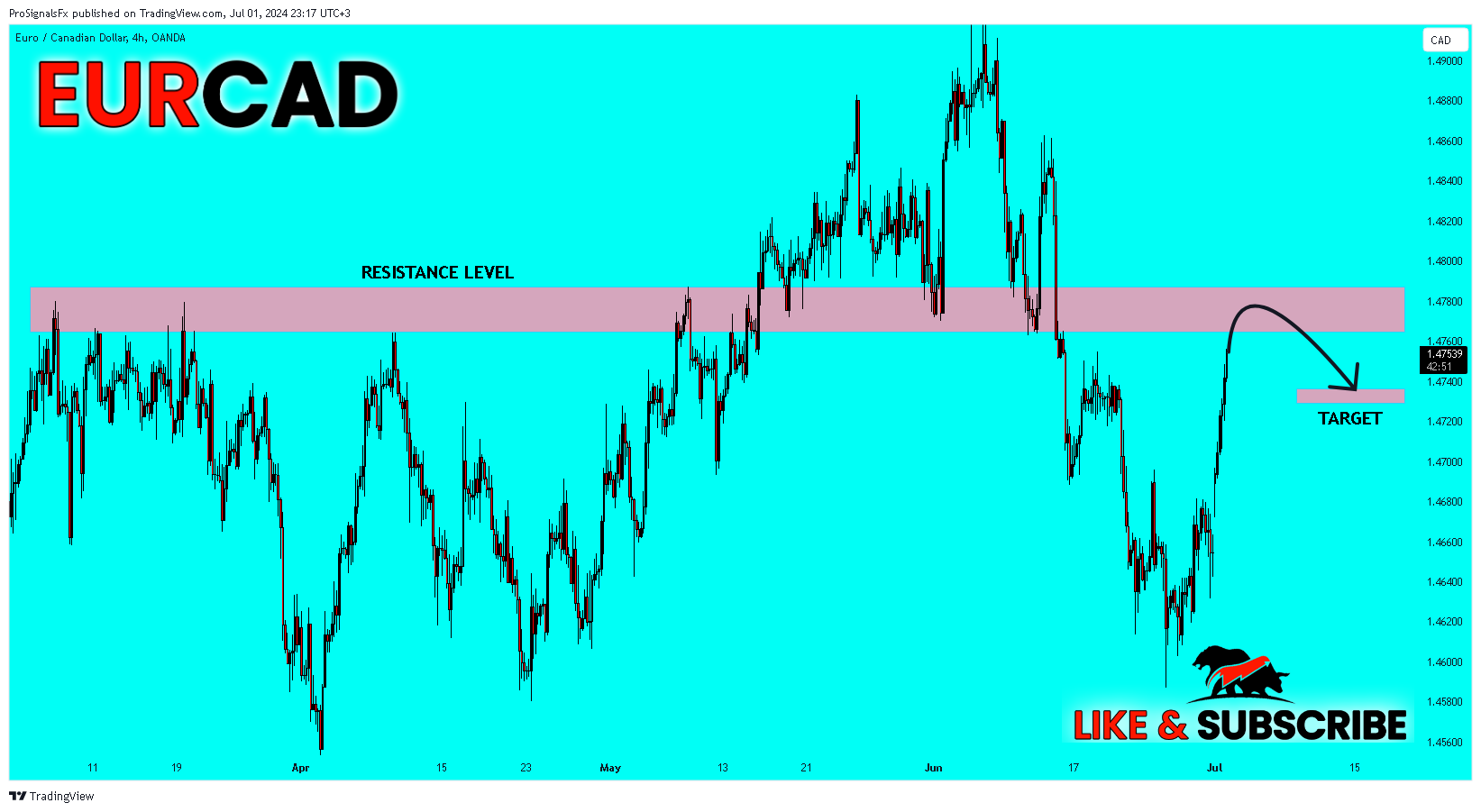 OANDA:EURCAD Chart Image by ProSignalsFx