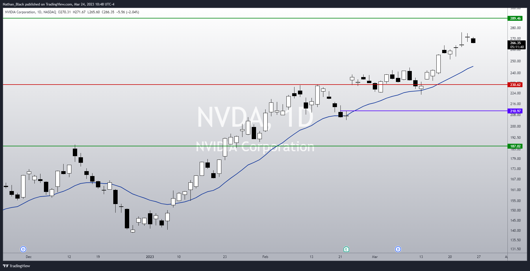 NASDAQ:NVDA Chart Image by Nathan_The_Finance_Hydra