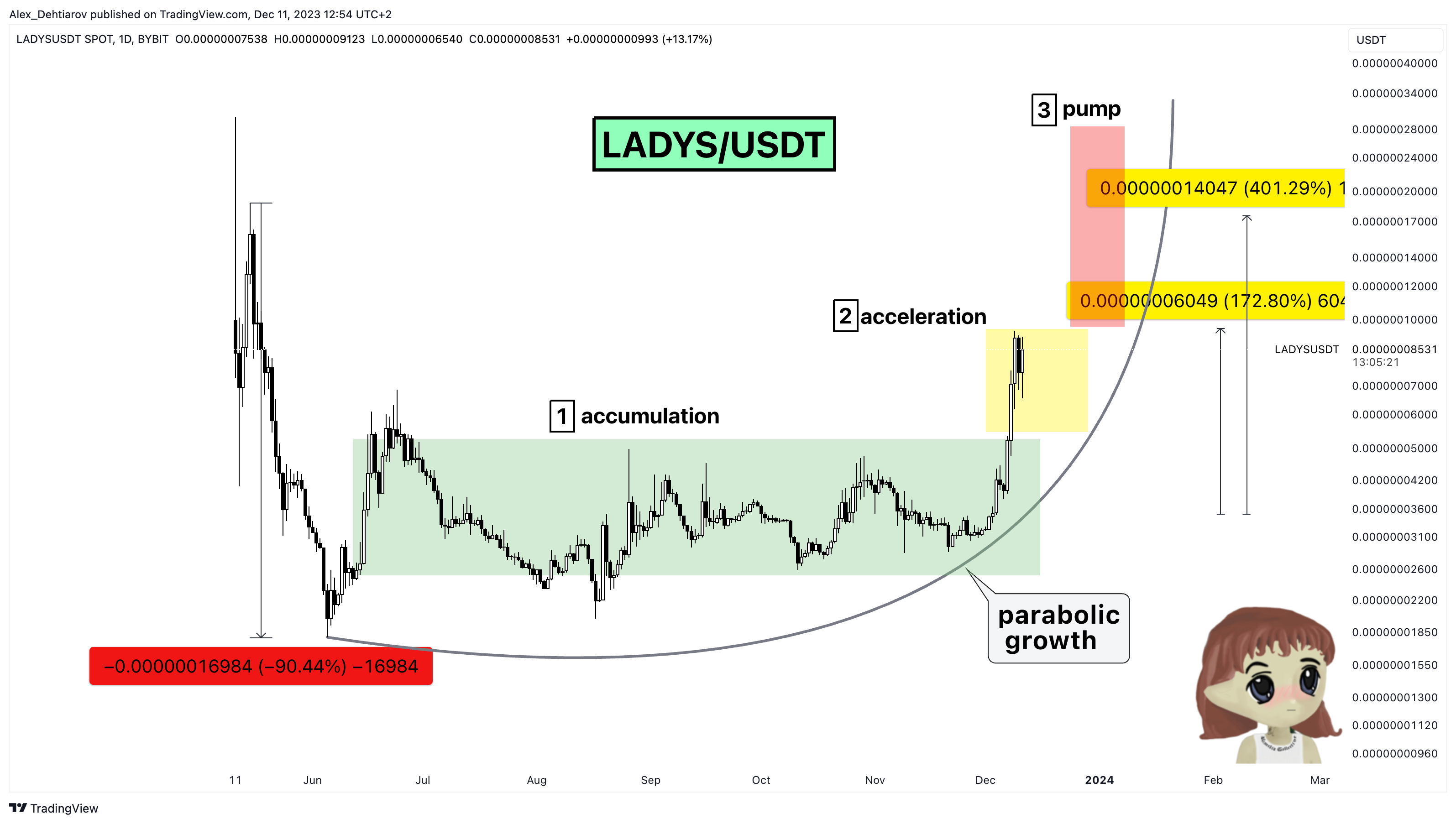BYBIT:LADYSUSDT Chart Image by Alex_Dehtiarov