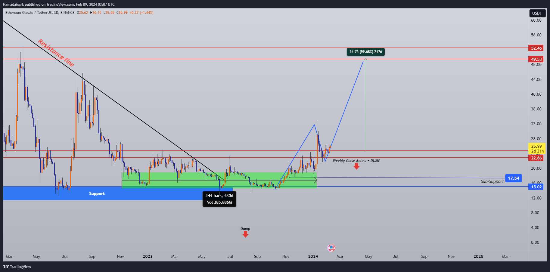 BINANCE:ETCUSDT Chart Image by HamadaMark