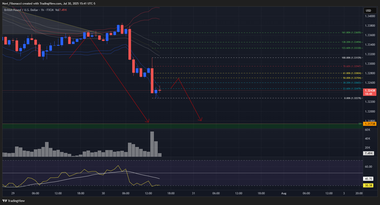 FX:GBPUSD Chart Image by Novi_Fibonacci