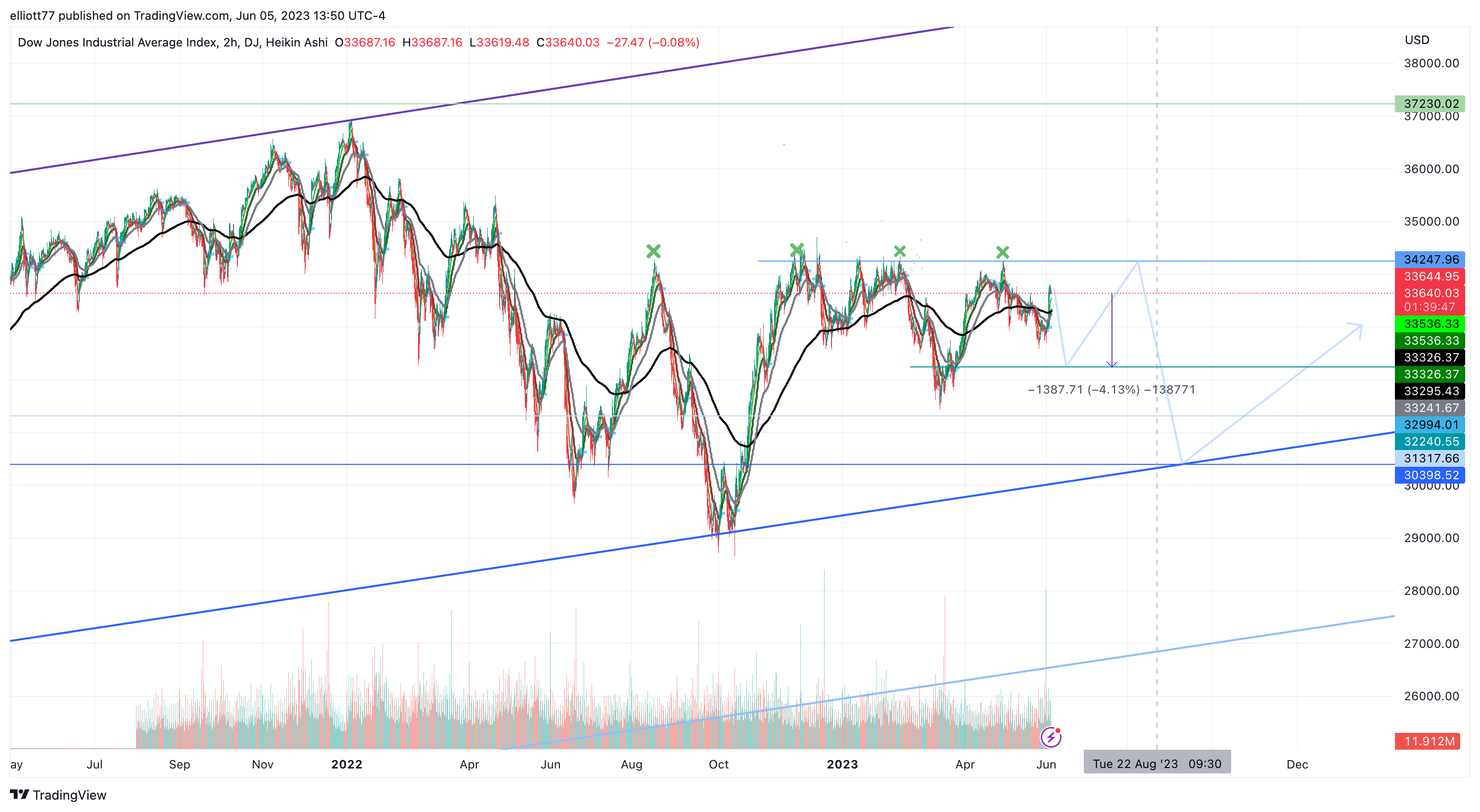 DJ:DJI Chart Image by elliott77