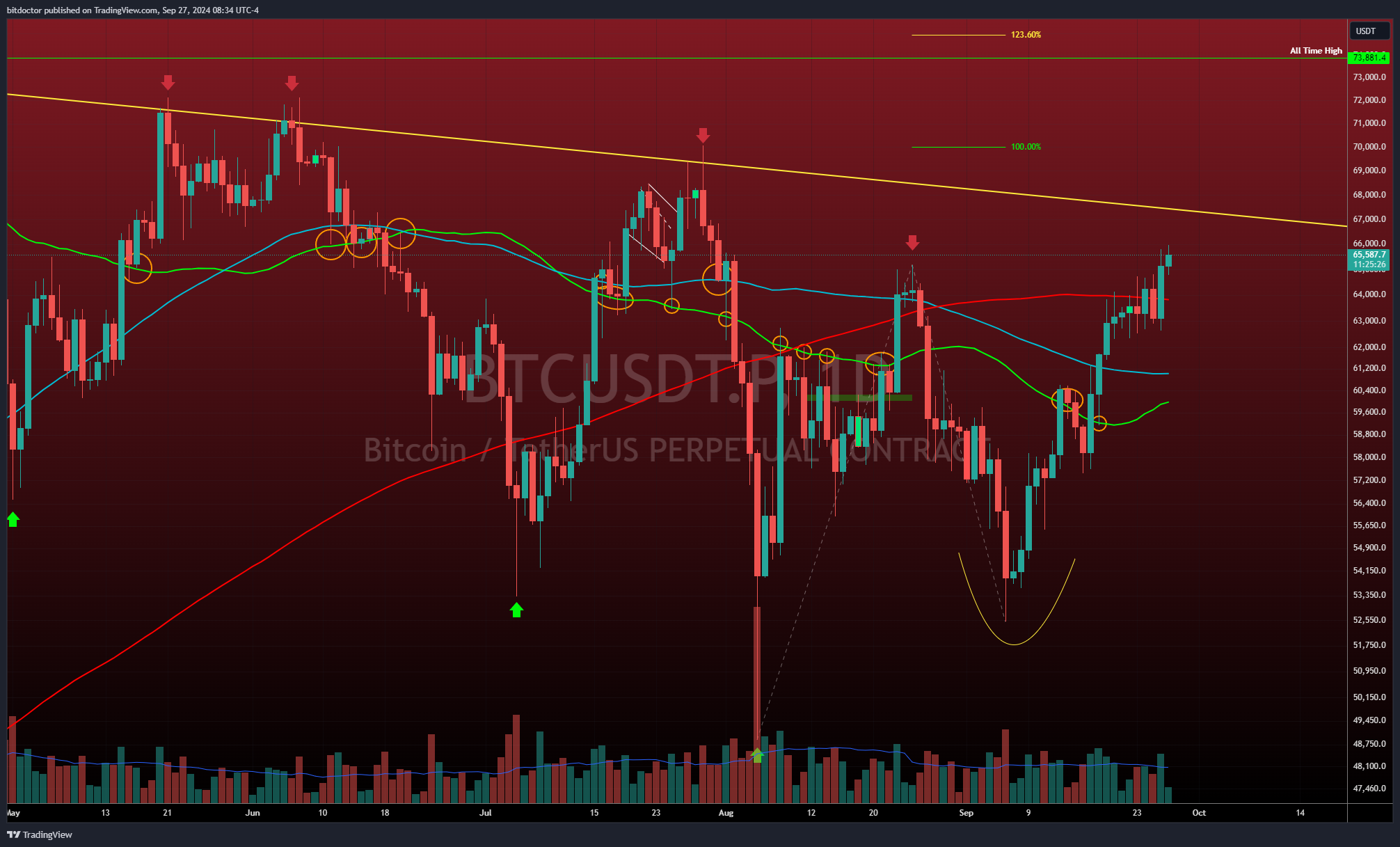 BINANCE:BTCUSDT.P Chart Image by bitdoctor