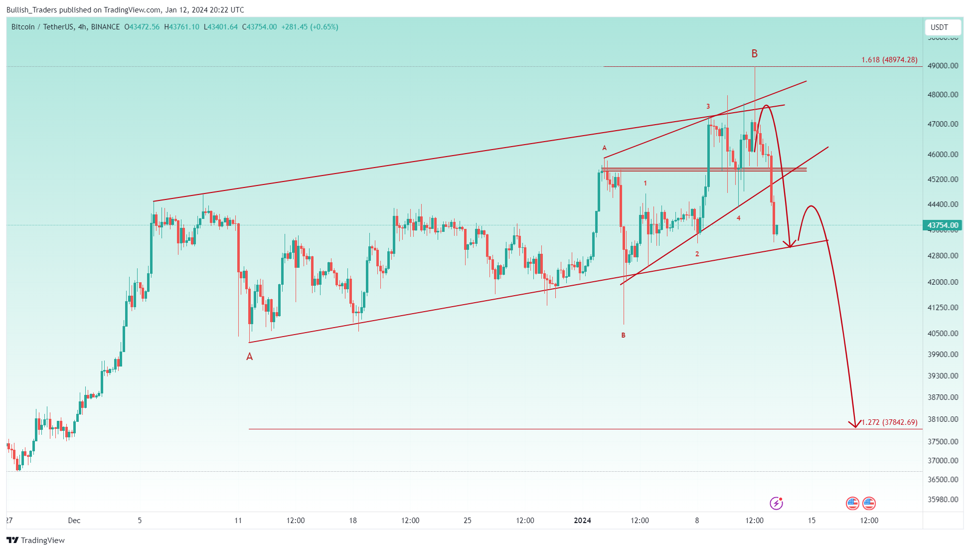 BINANCE:BTCUSDT Chart Image by Bullish_Traders