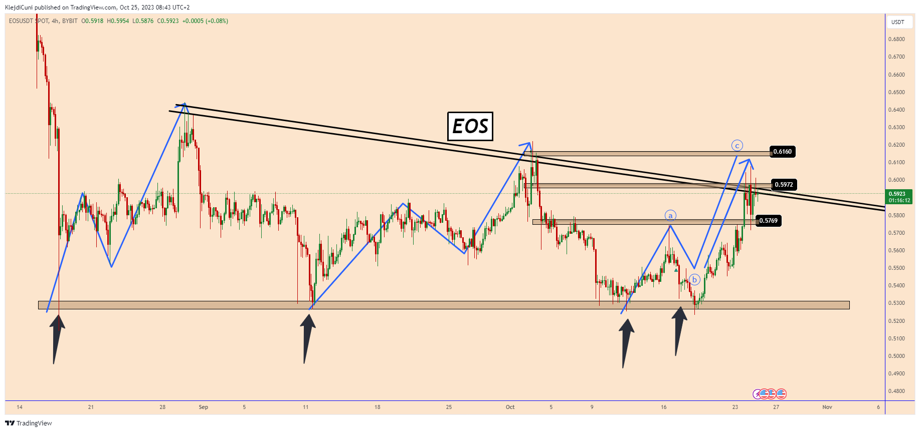 BYBIT:EOSUSDT Chart Image by KlejdiCuni