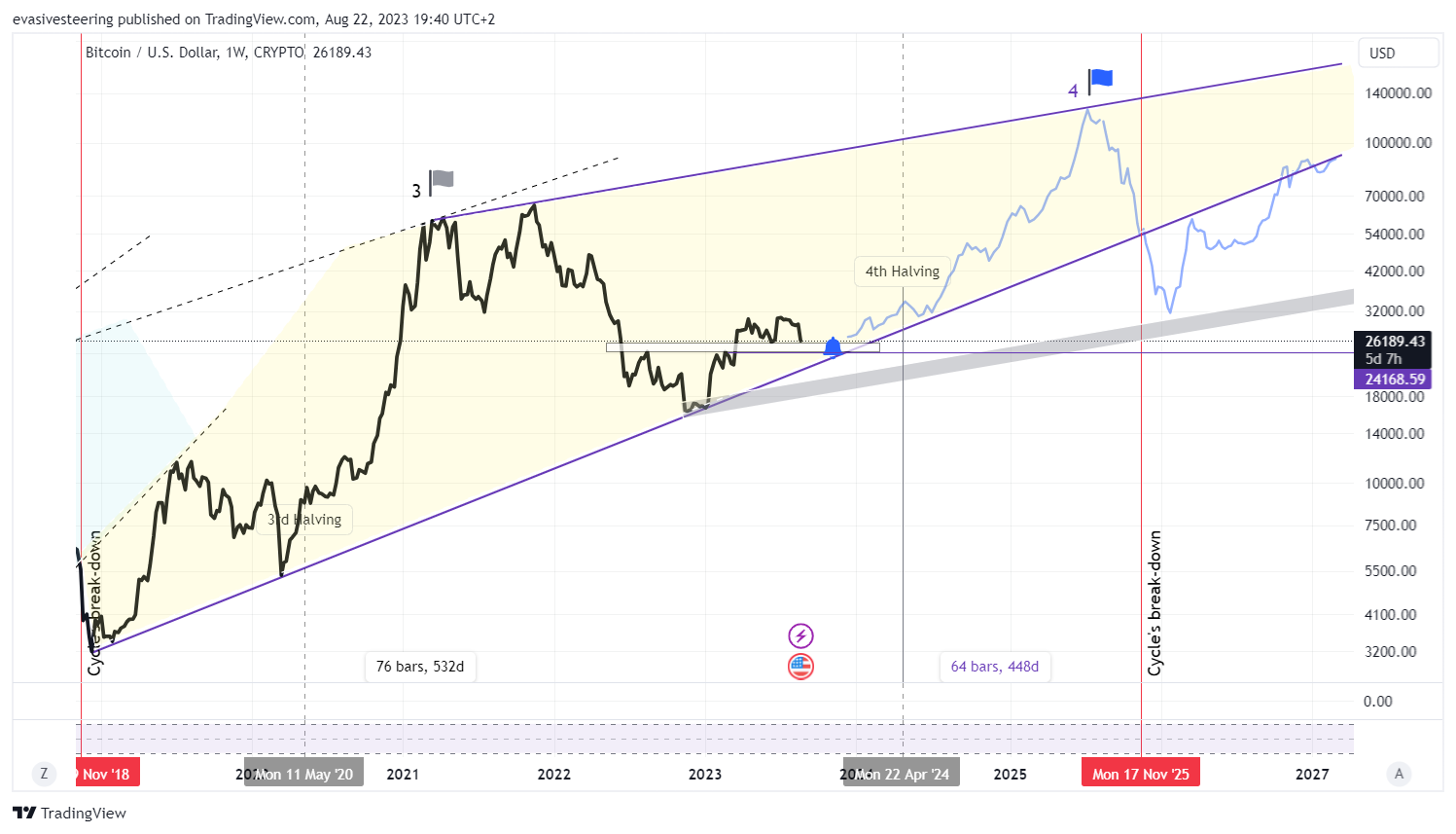 CRYPTO:BTCUSD Chart Image by evasivesteering