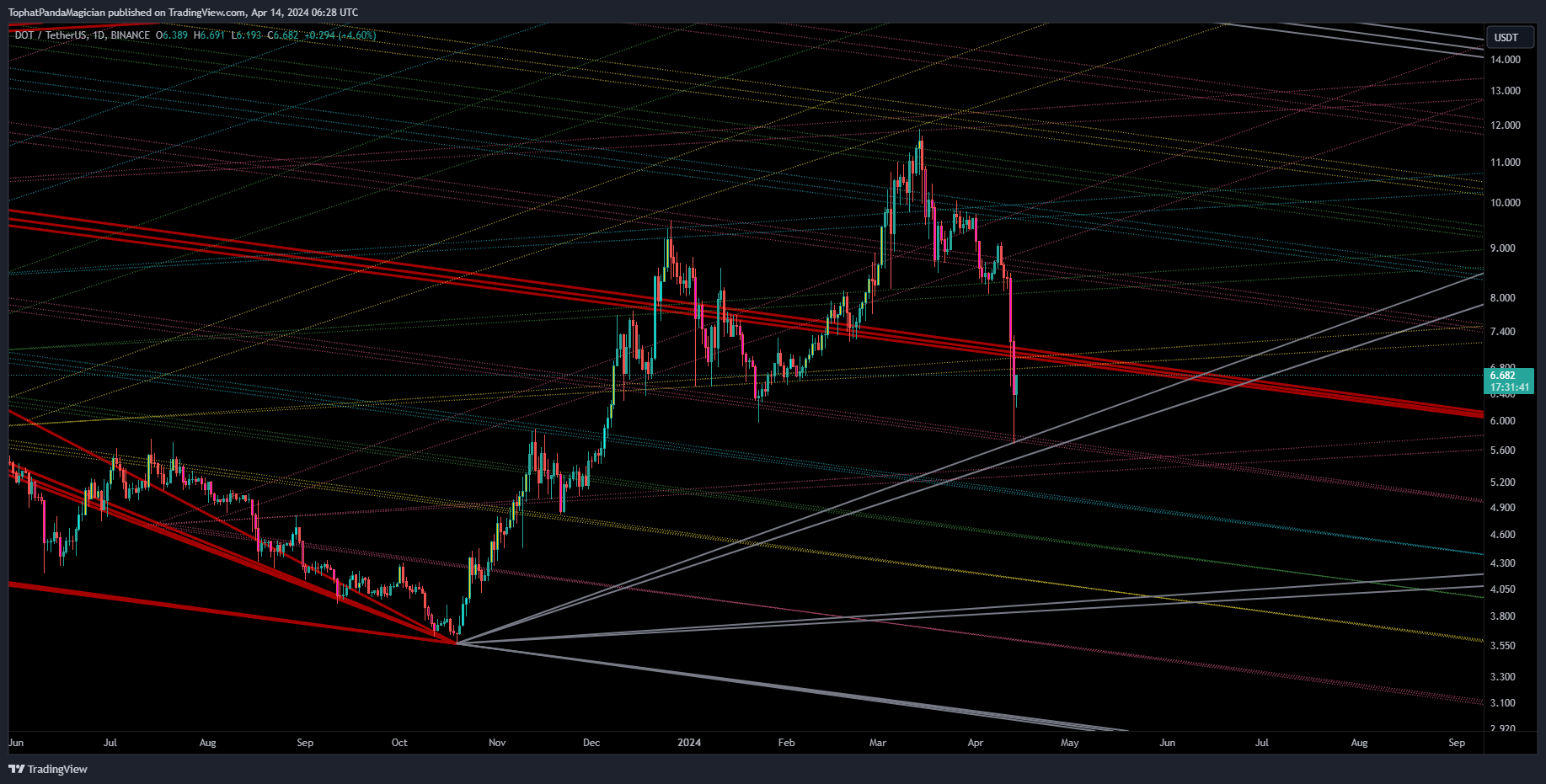 BINANCE:DOTUSDT Chart Image by TophatPandaMagician