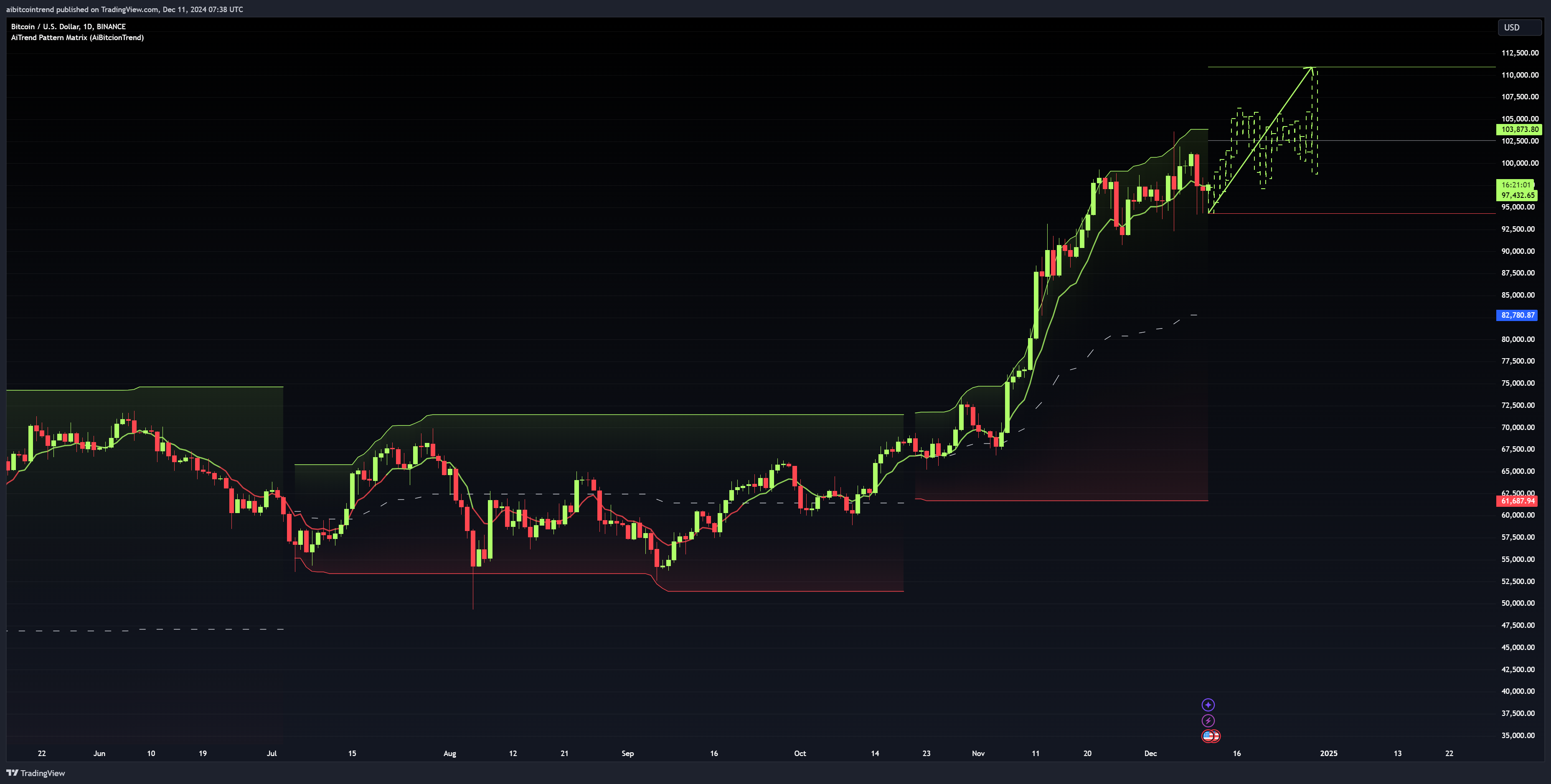 BINANCE:BTCUSD Chart Image by aibitcointrend