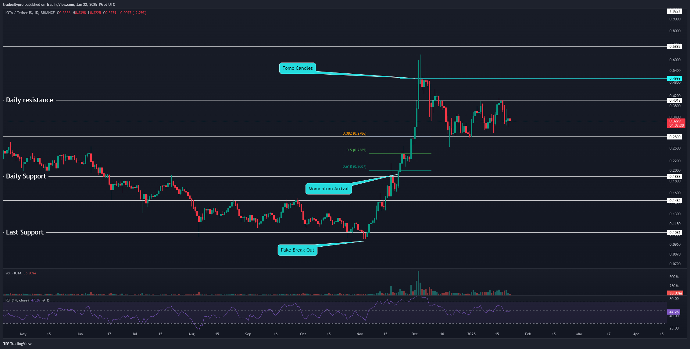 BINANCE:IOTAUSDT Chart Image by tradecitypro