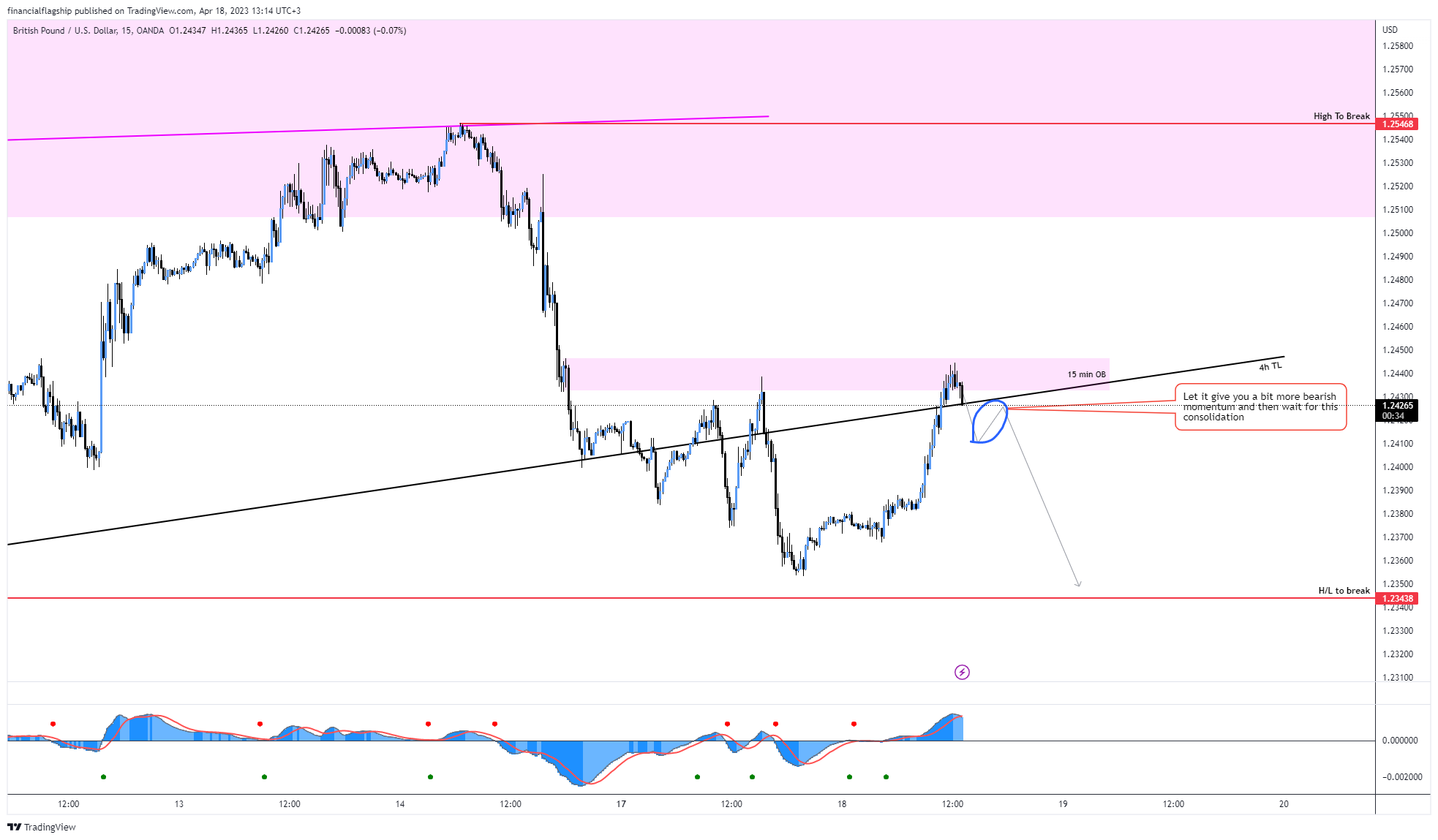 OANDA:GBPUSD Chart Image by financialflagship