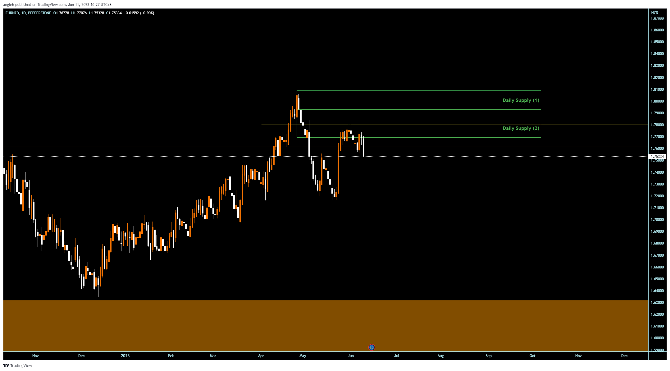 PEPPERSTONE:EURNZD Chart Image by angieh