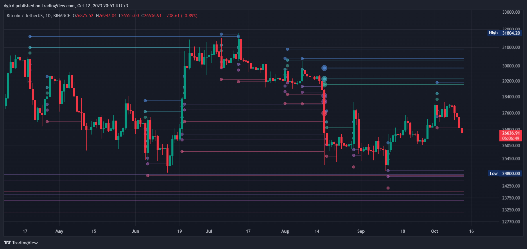 BINANCE:BTCUSDT Chart Image by dgtrd