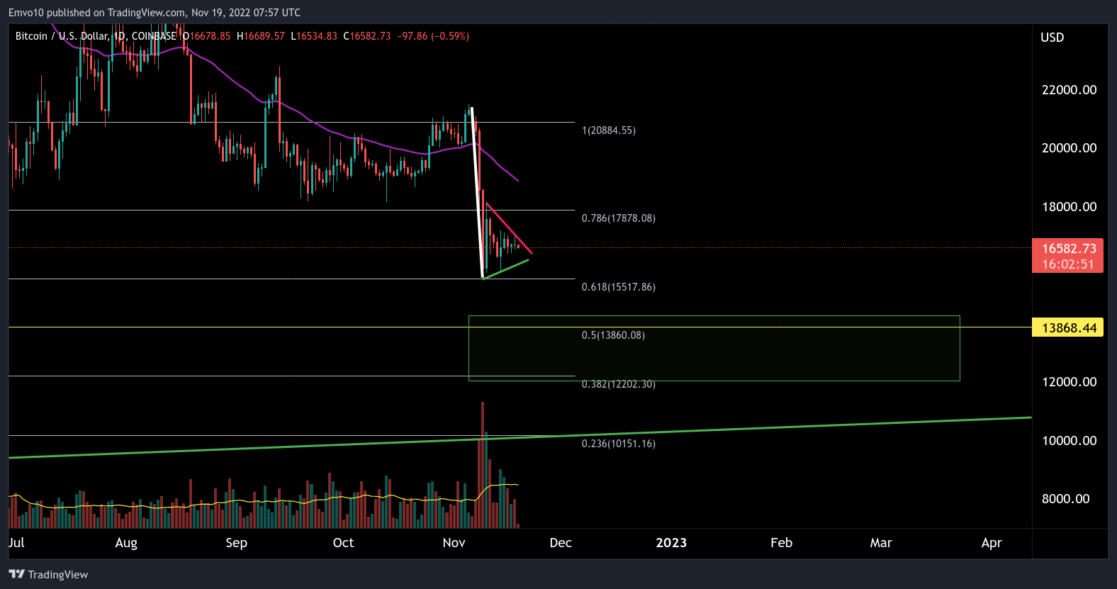 COINBASE:BTCUSD Chart Image by Emvo10