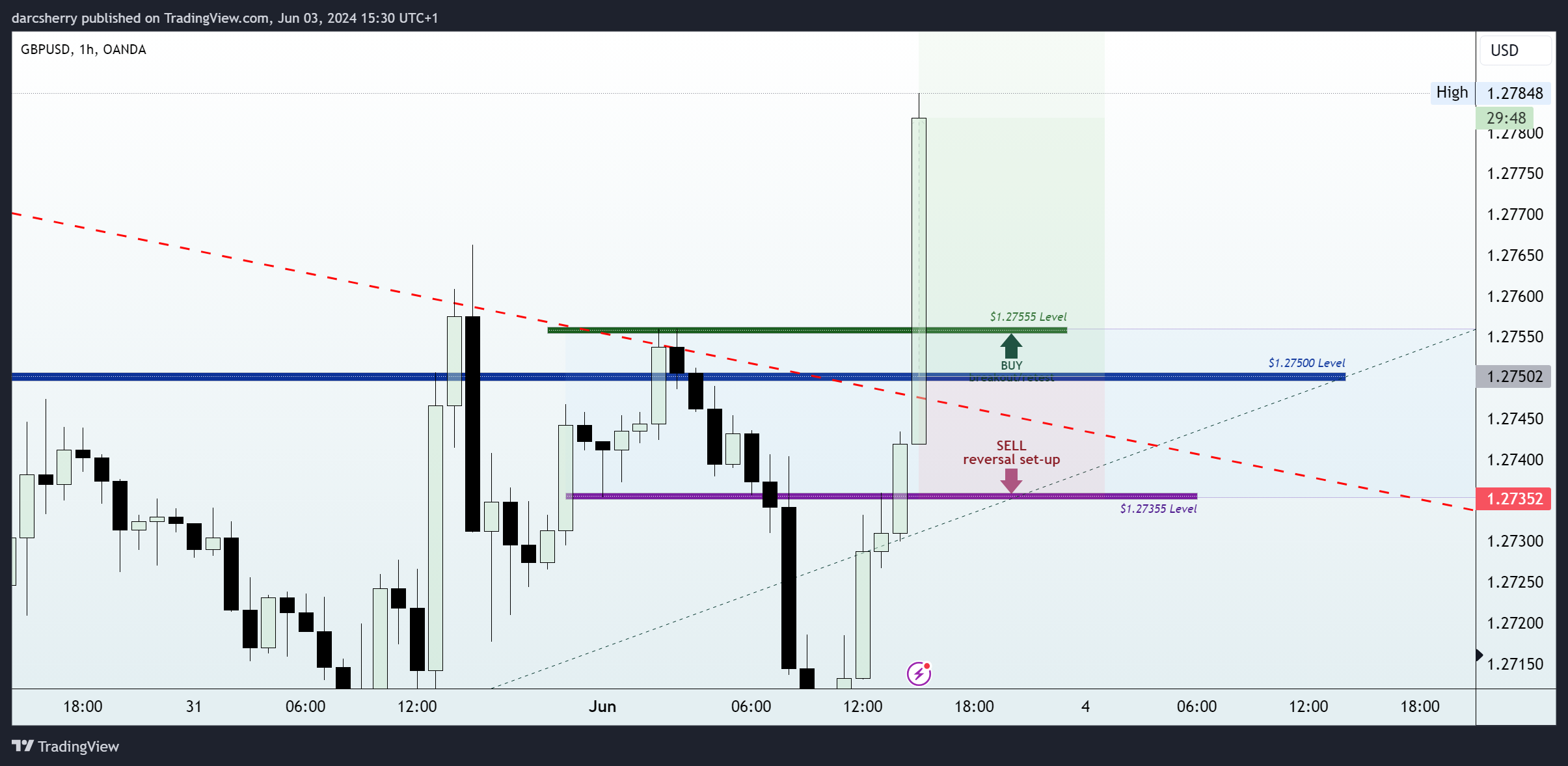 OANDA:GBPUSD Chart Image by darcsherry