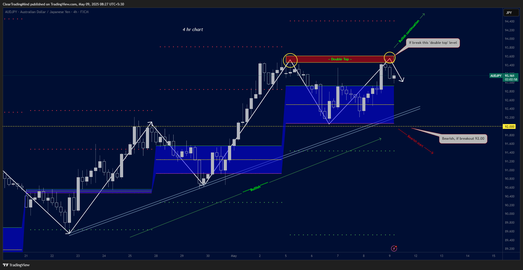 FX:AUDJPY Chart Image by ClearTradingMind