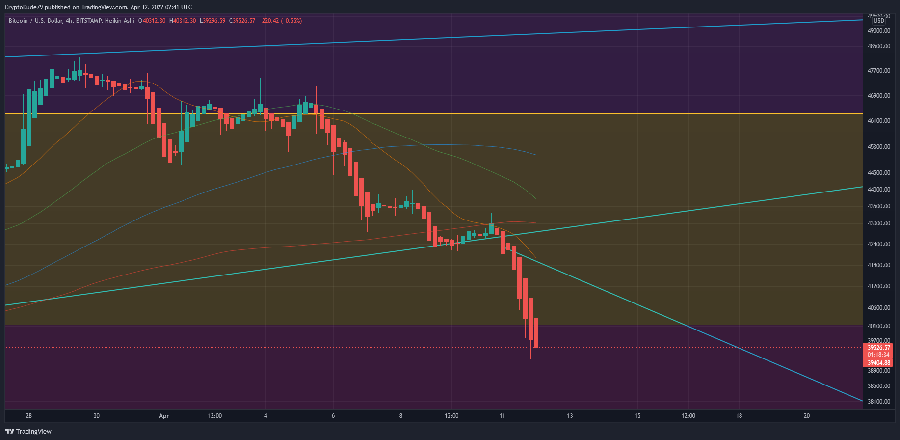 BITSTAMP:BTCUSD Chart Image by CryptoDude79