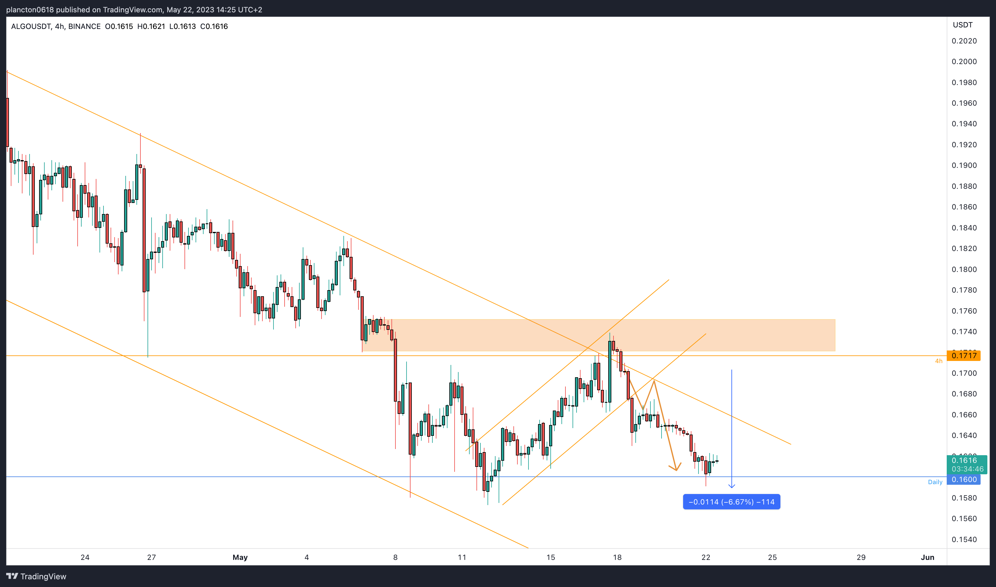 BINANCE:ALGOUSDT Chart Image by InkyGrip