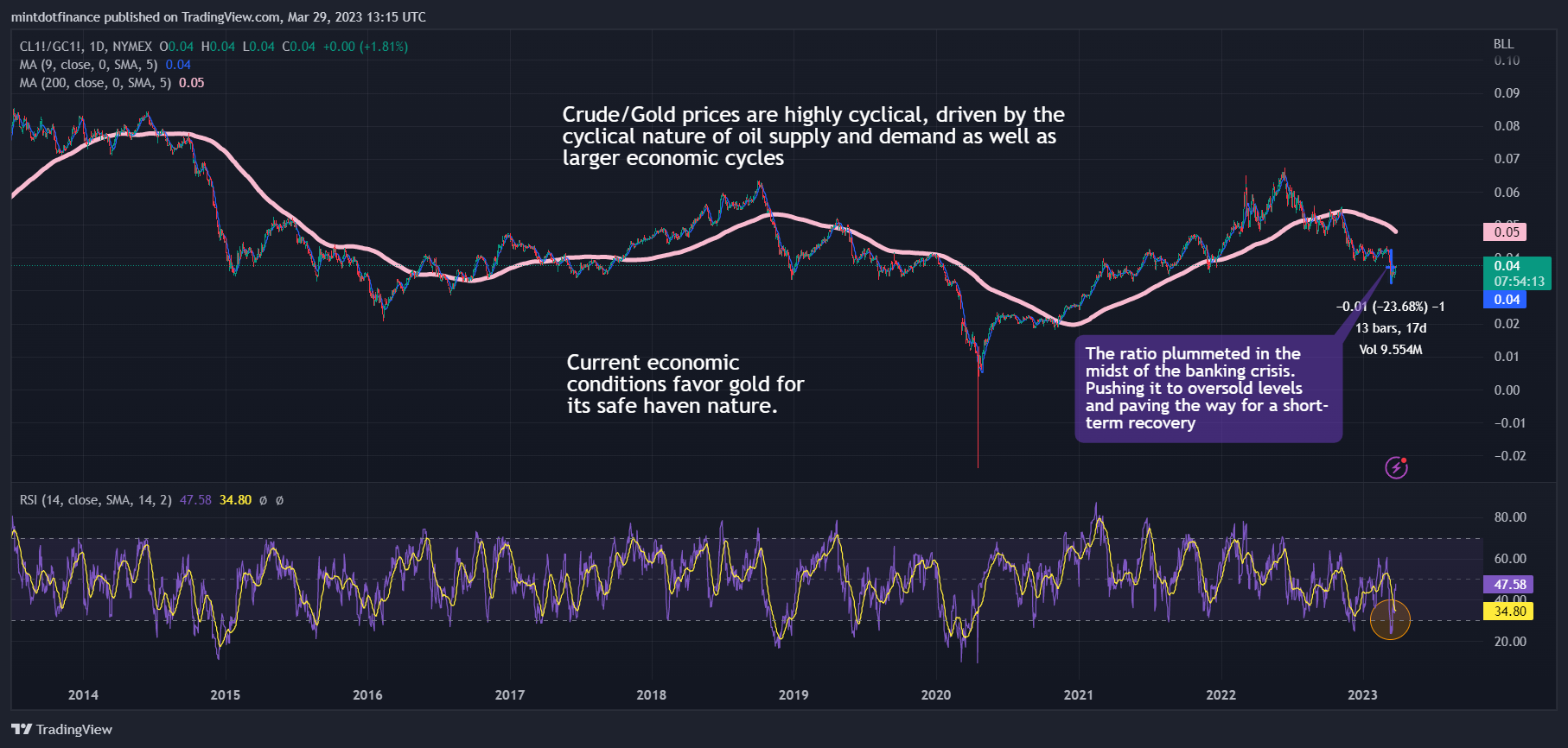 NYMEX:CL1!/COMEX:GC1! Chart Image by mintdotfinance