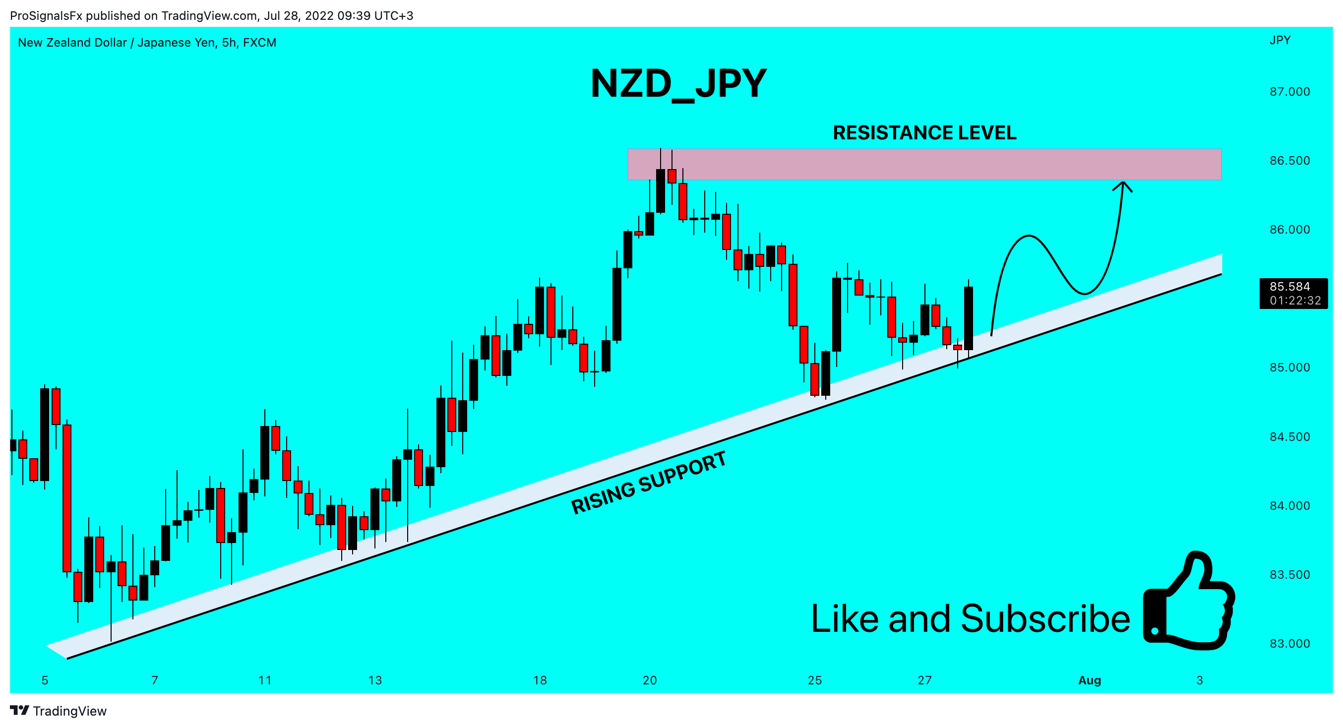 FX:NZDJPY Chart Image by ProSignalsFx