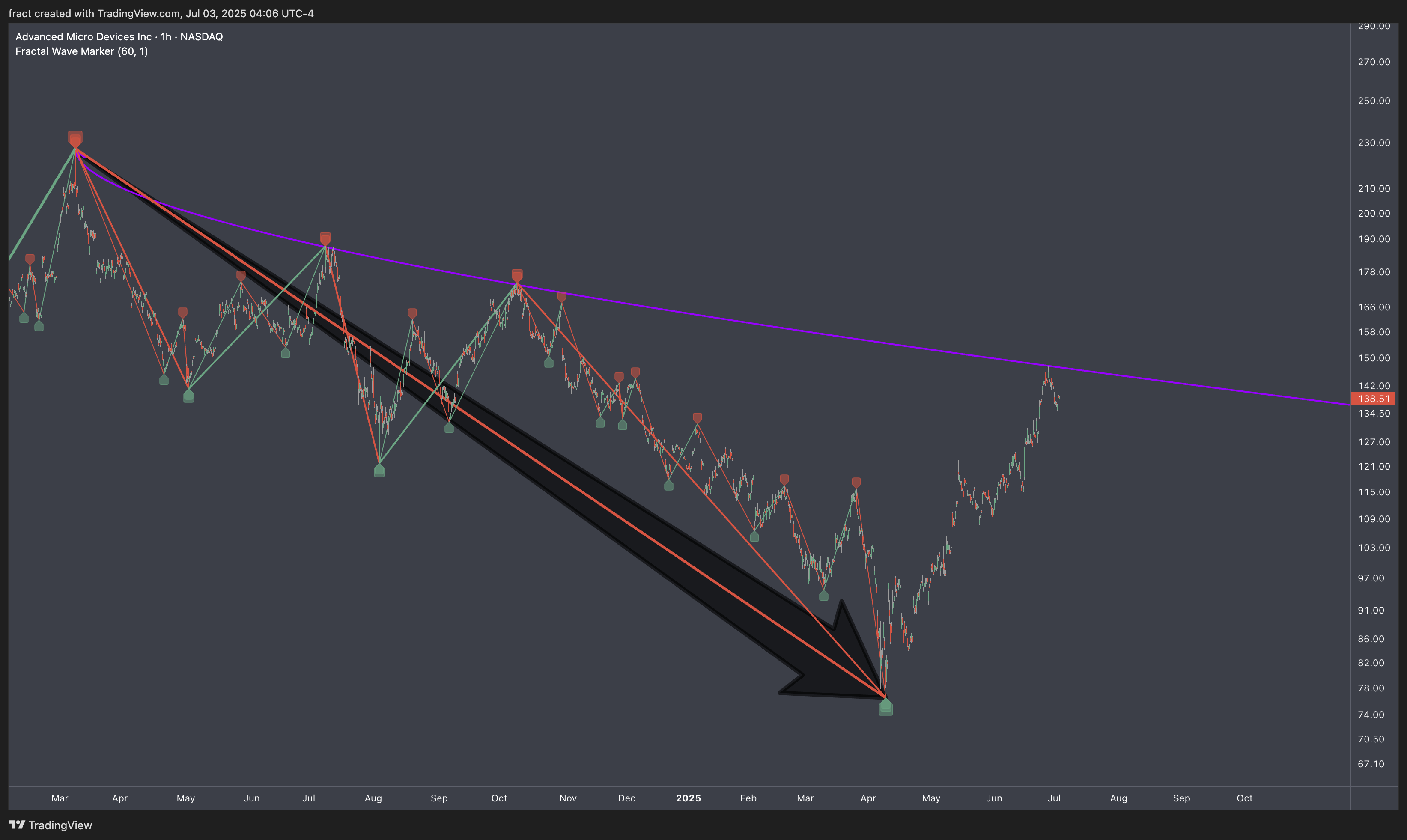 BATS:AMD Chart Image by fract