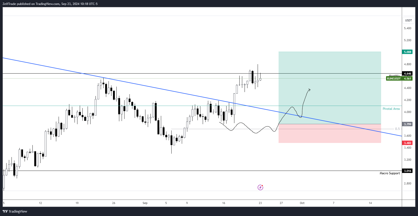 BINANCE:RUNEUSDT Chart Image by ZelfTrade