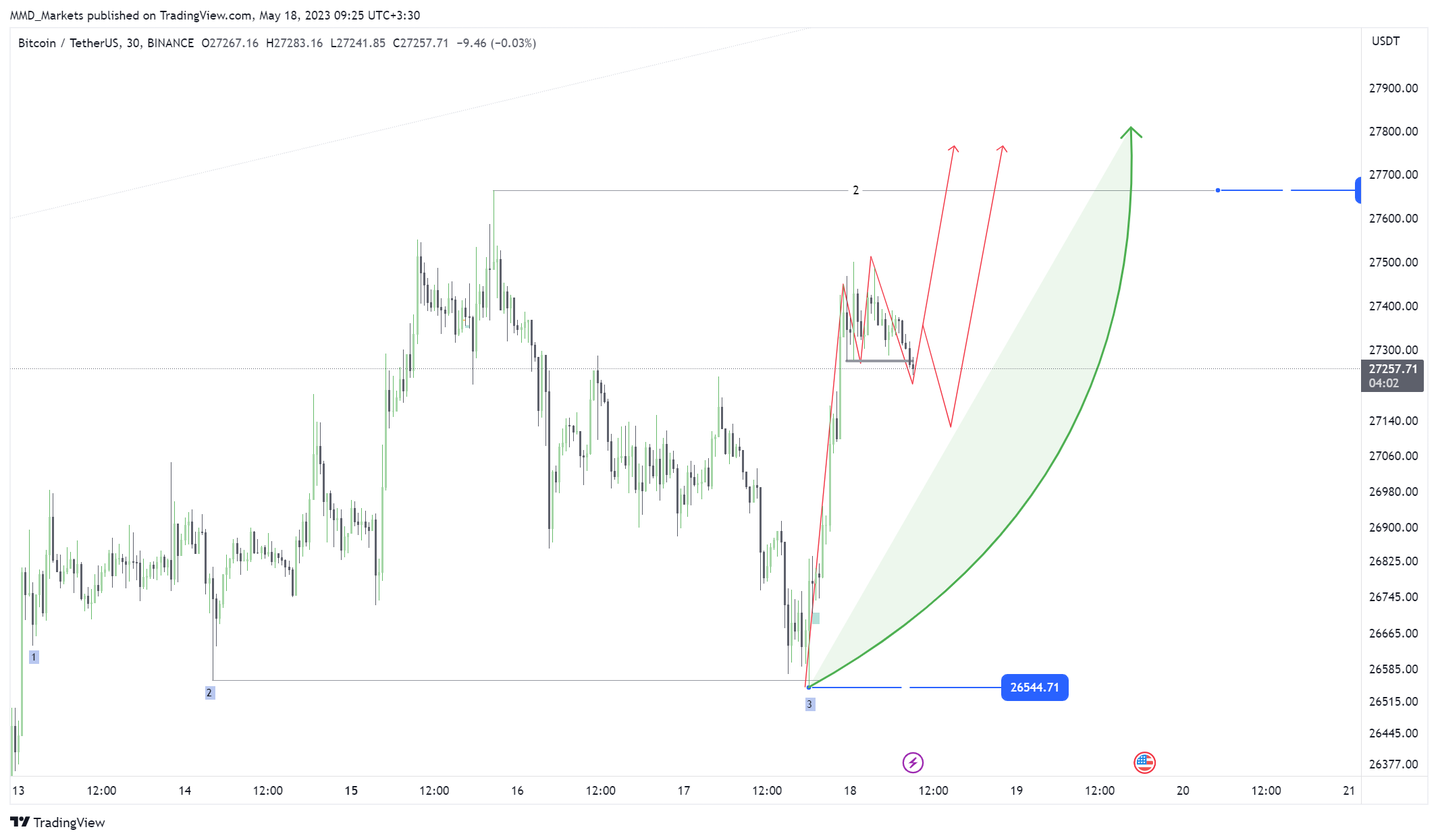 BINANCE:BTCUSDT Chart Image by MMD_Markets