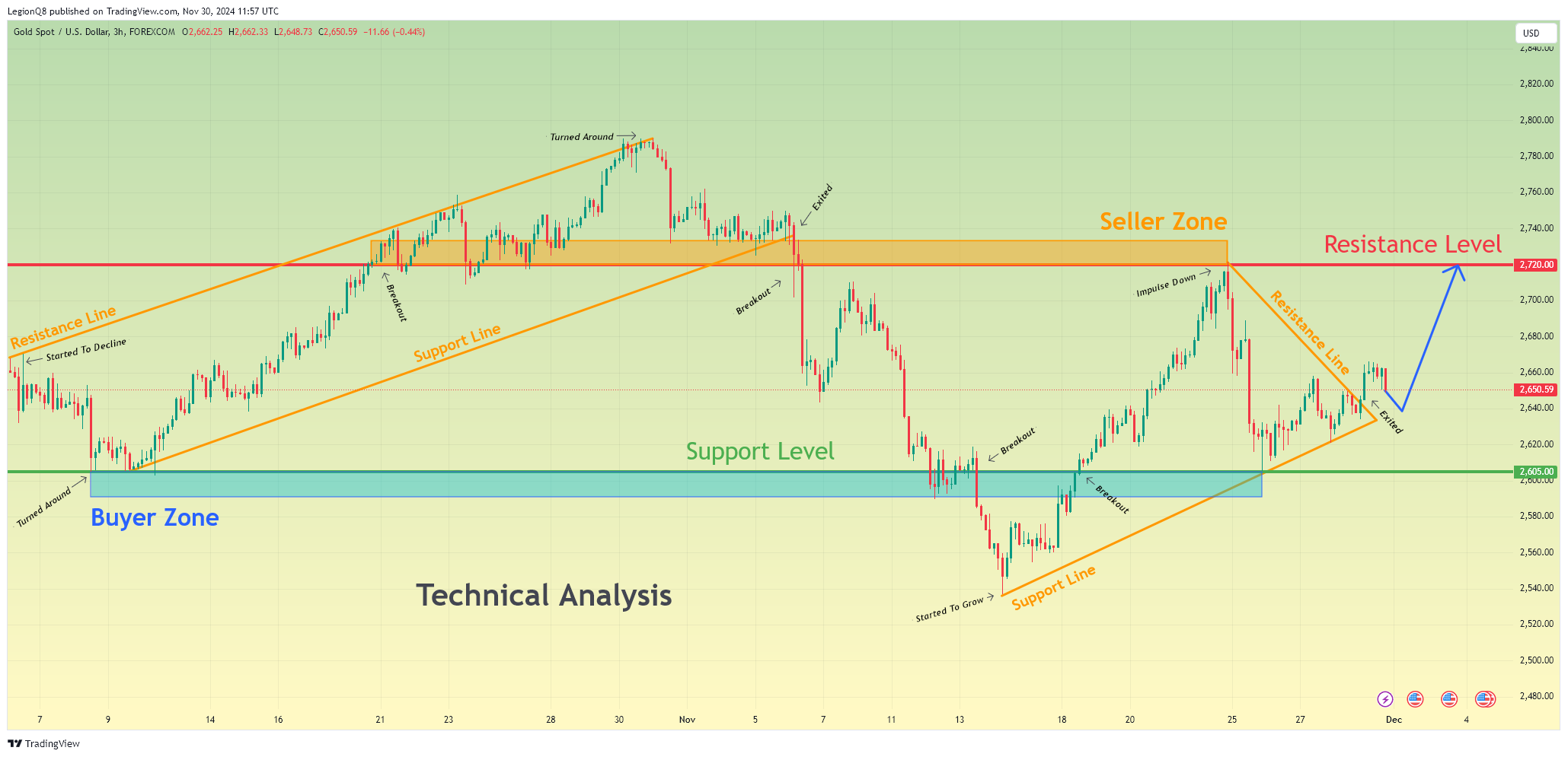 FOREXCOM:XAUUSD Chart Image by LegionQ8