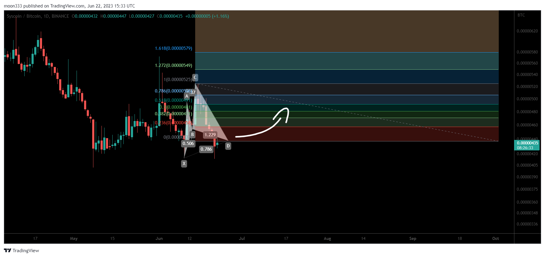BINANCE:SYSBTC Chart Image by moon333
