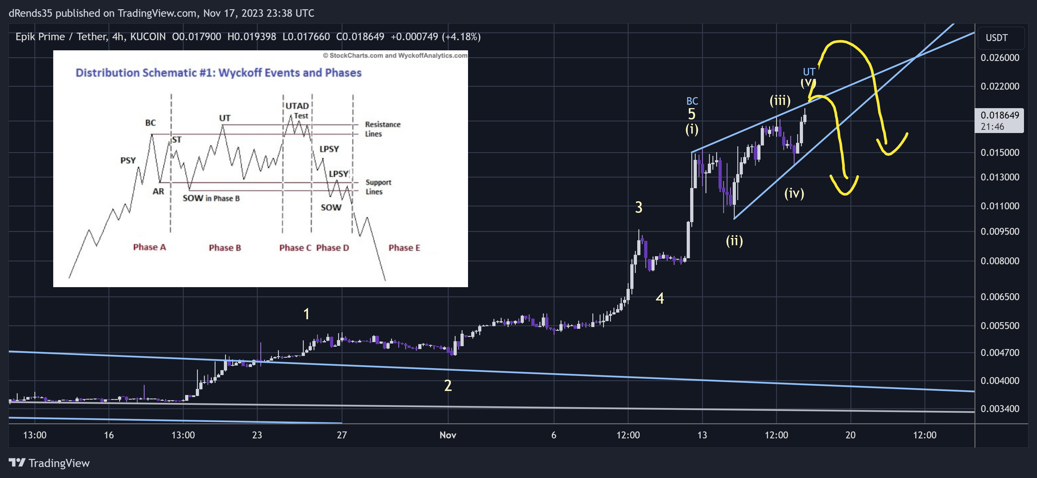 KUCOIN:EPIKUSDT Chart Image by dRends35