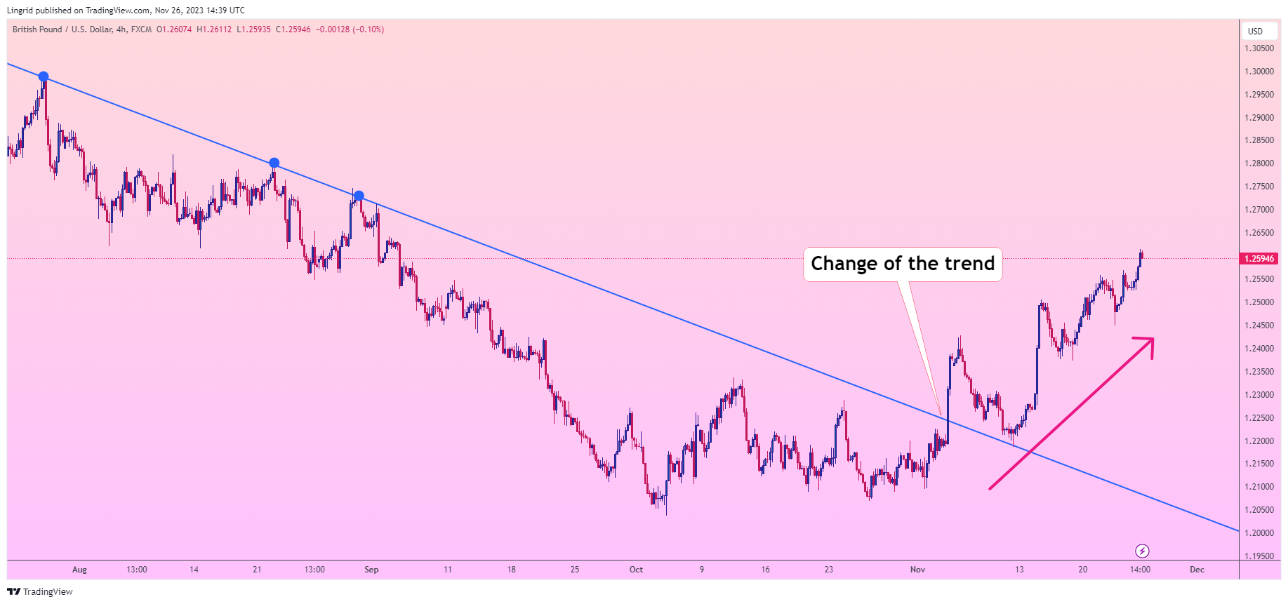 FX:GBPUSD Chart Image by Lingrid