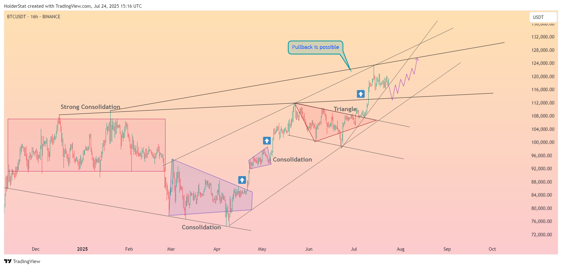 BINANCE:BTCUSDT Chart Image by HolderStat