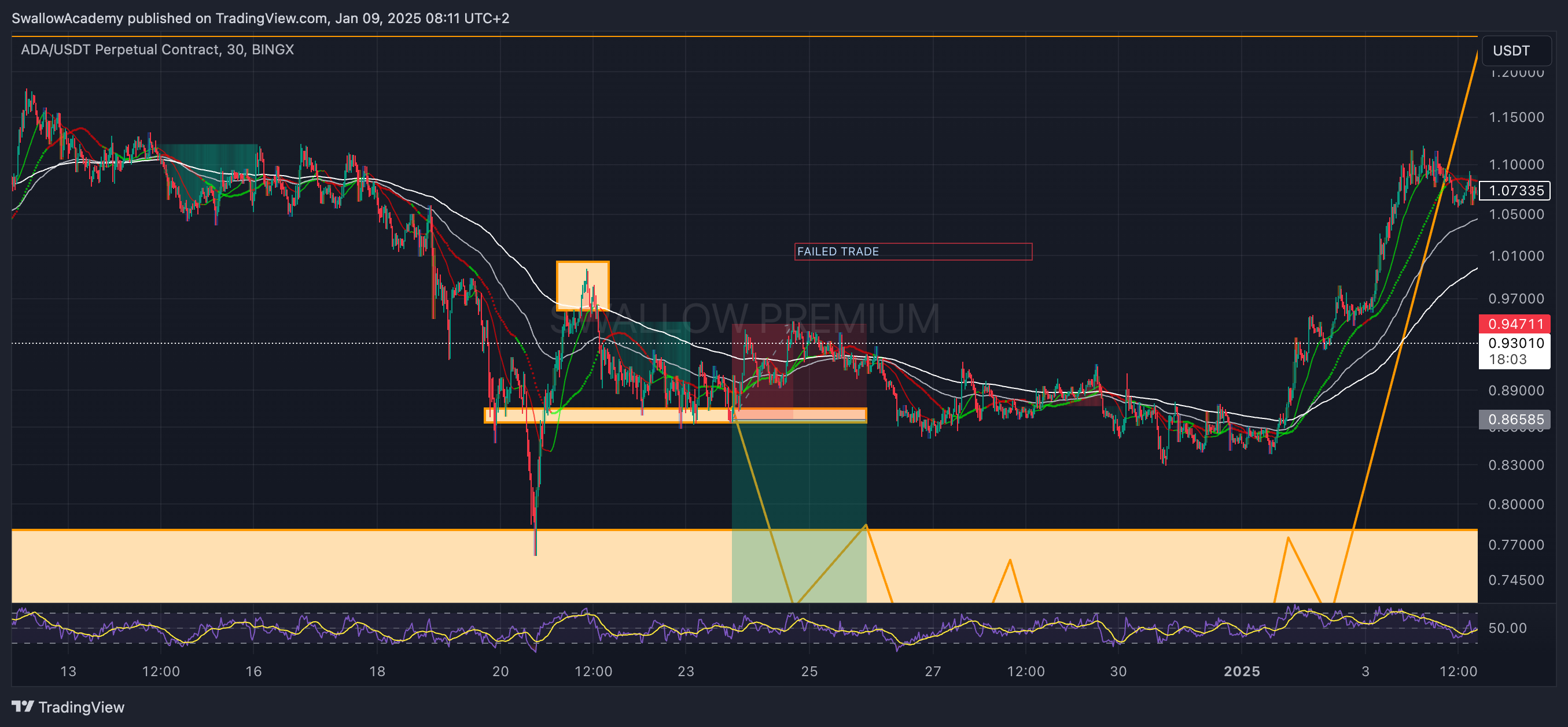 BINGX:ADAUSDT.P Chart Image by SwallowAcademy