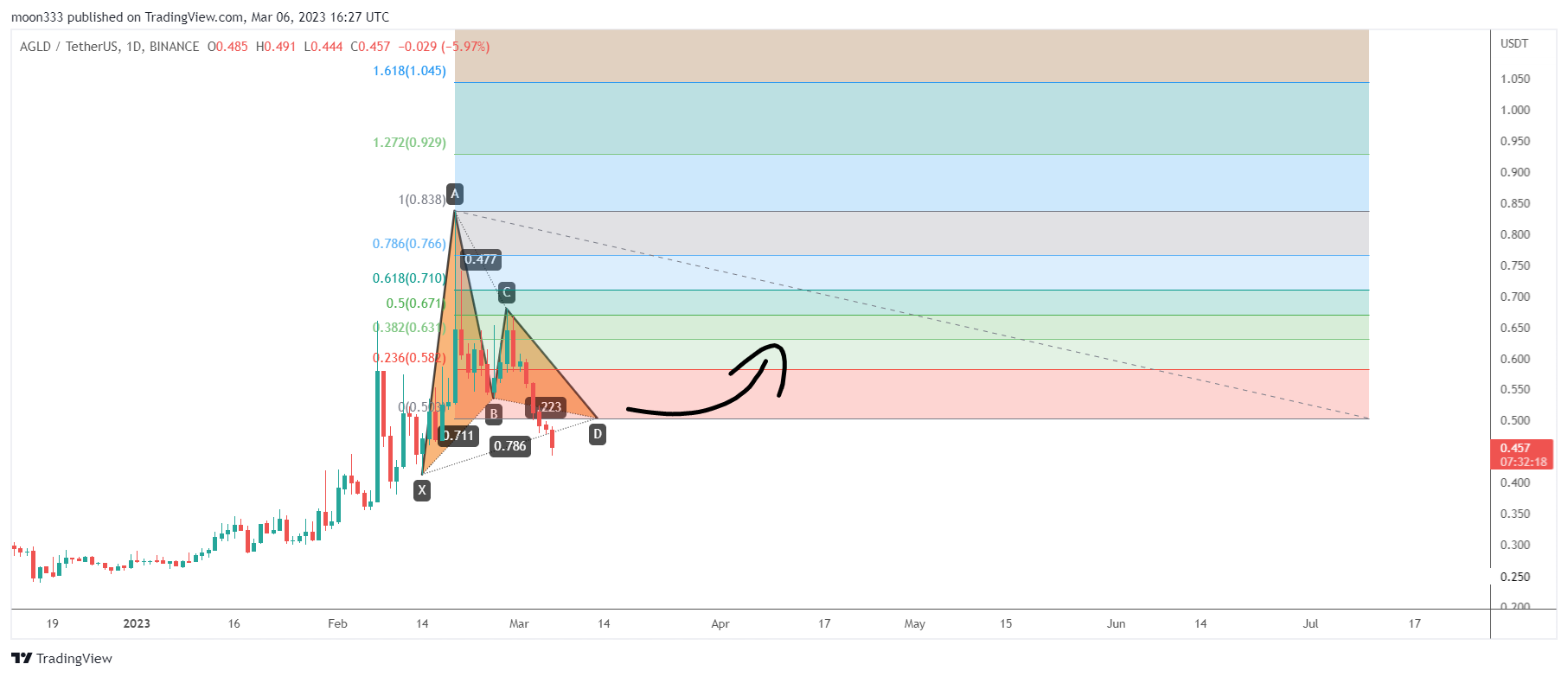 BINANCE:AGLDUSDT Chart Image by moon333
