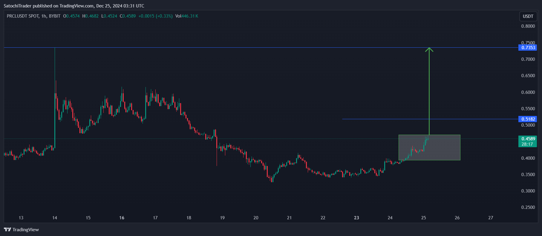 BYBIT:PRCLUSDT Chart Image by SatochiTrader