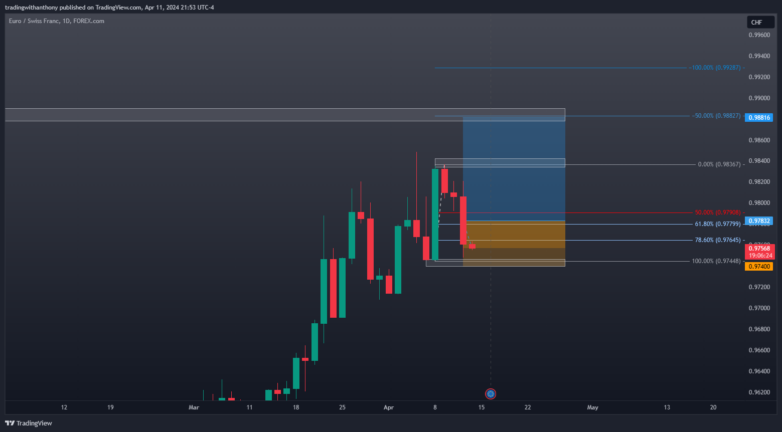 FOREXCOM:EURCHF Chart Image by fxtraderanthony