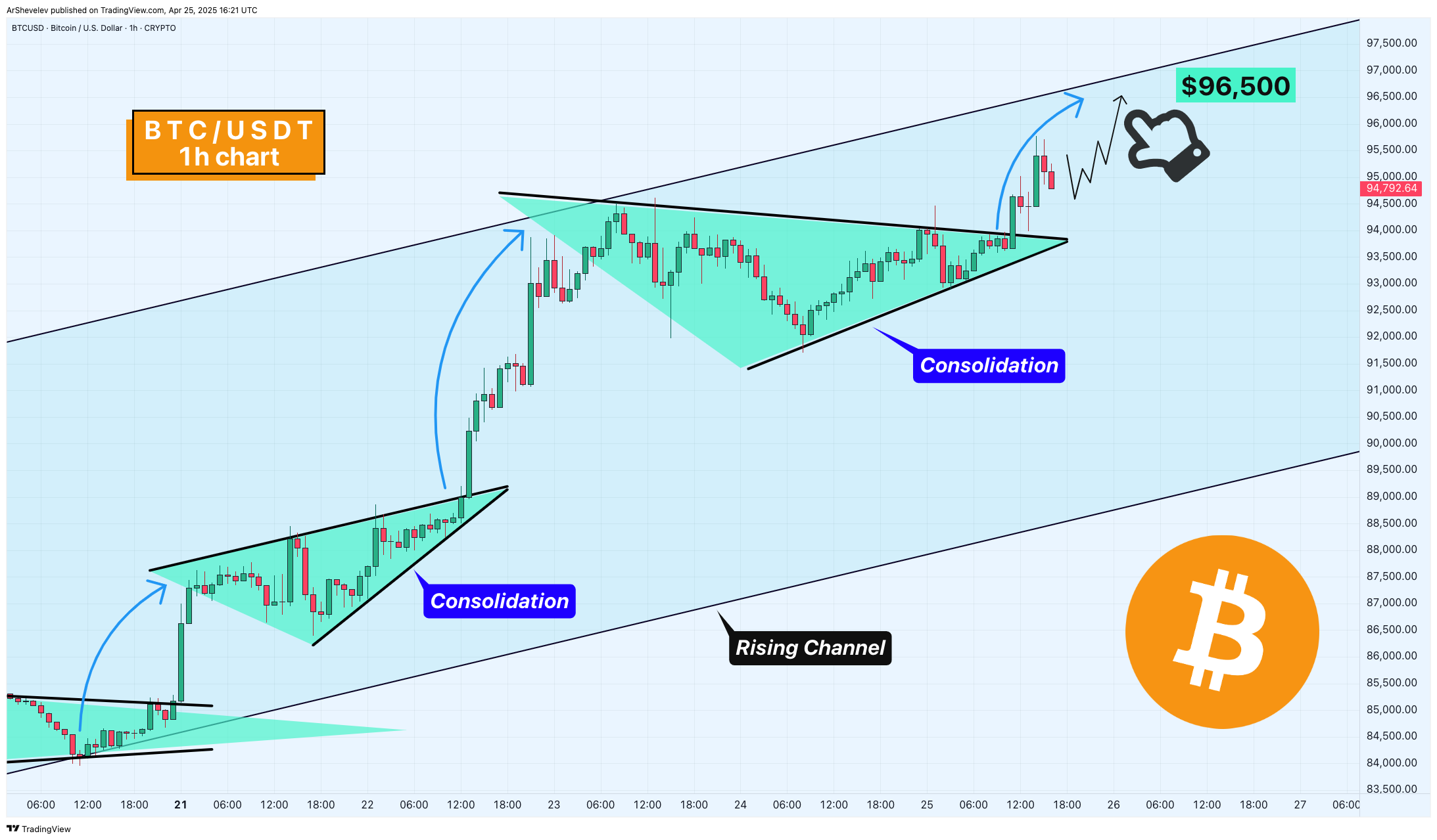 CRYPTO:BTCUSD Chart Image by ArtemFuturesTrading