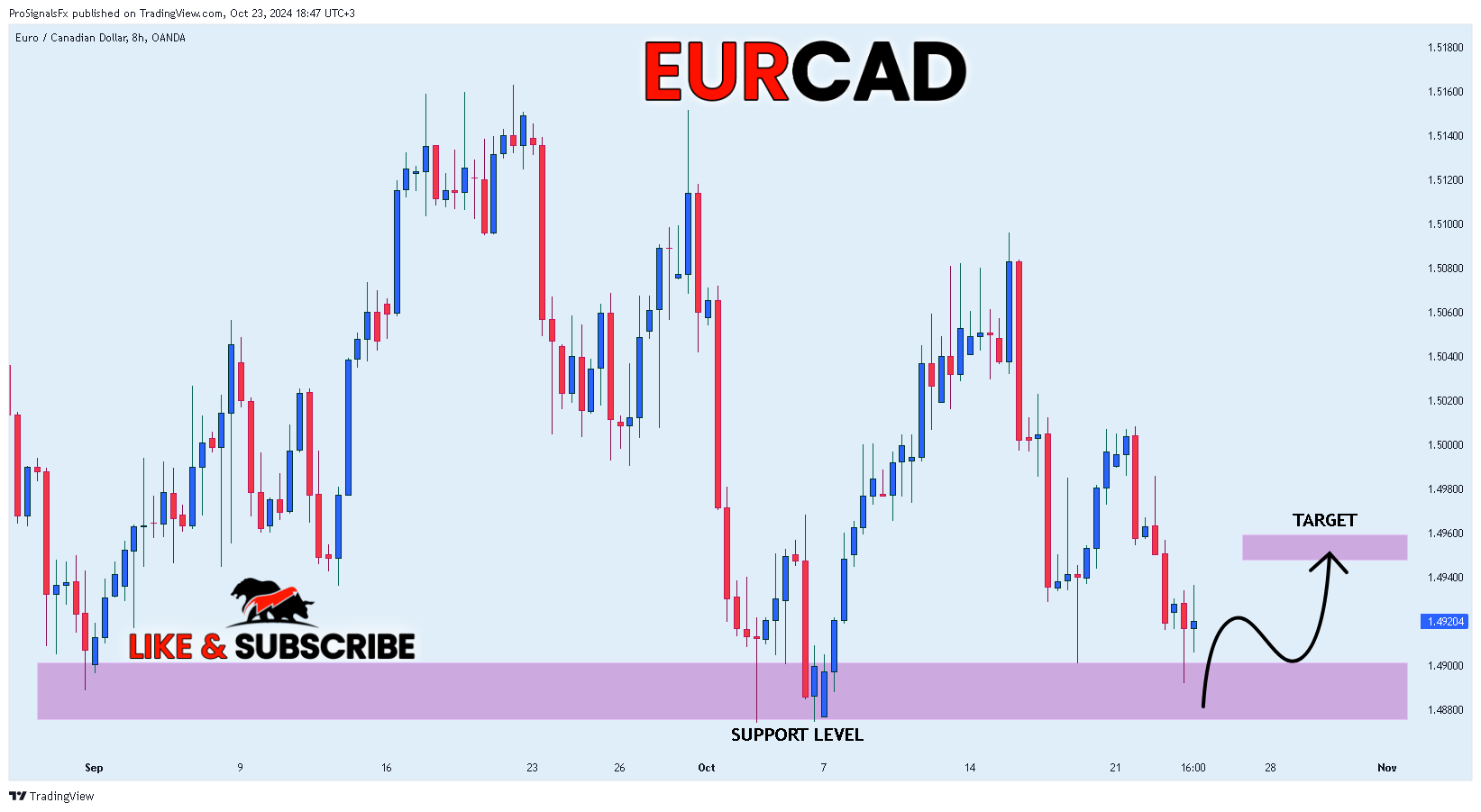 OANDA:EURCAD Chart Image by ProSignalsFx