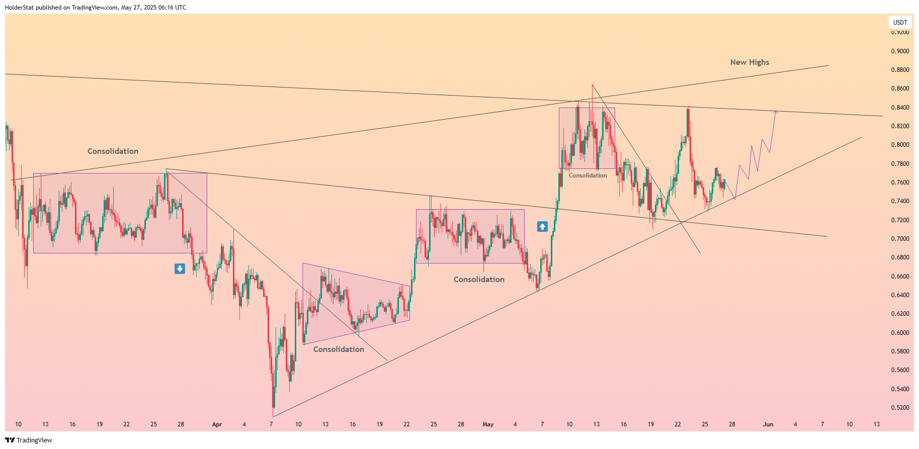 BYBIT:ADAUSDT Chart Image by HolderStat
