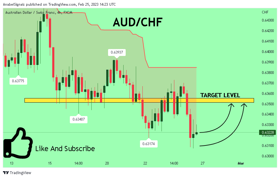 FX:AUDCHF Chart Image by AnabelSignals
