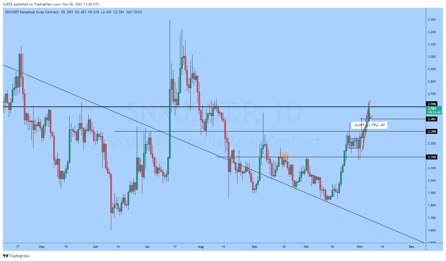 OKX:SNXUSDT.P Chart Image by QJEEE