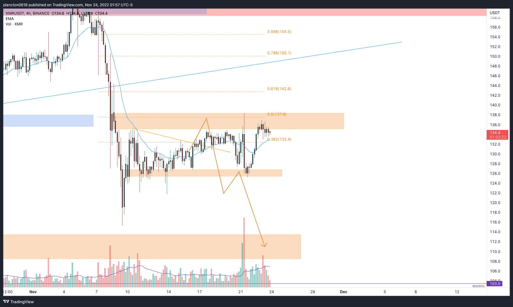 BINANCE:XMRUSDT Chart Image by InkyGrip