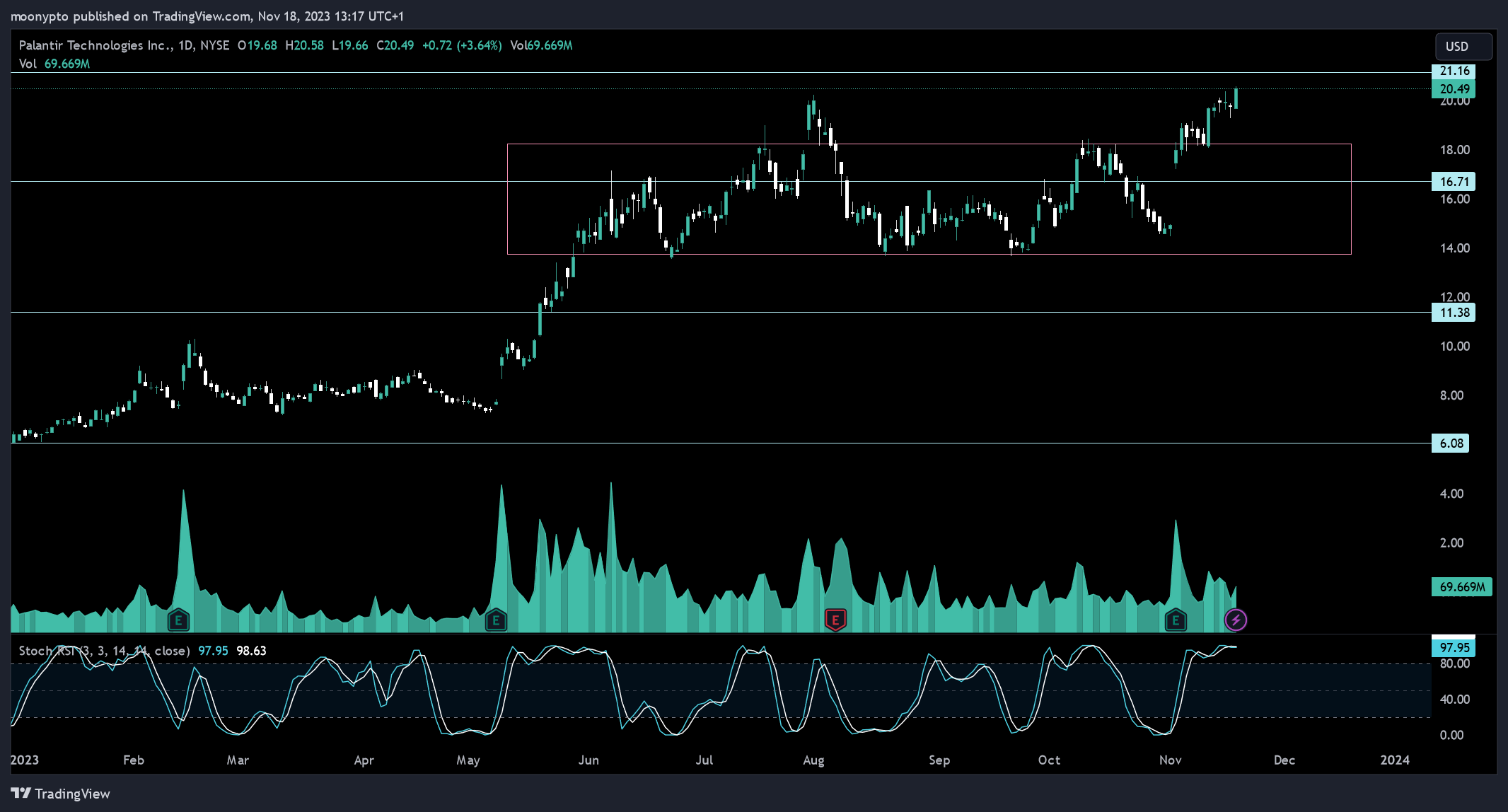 BATS:PLTR Chart Image by moonypto