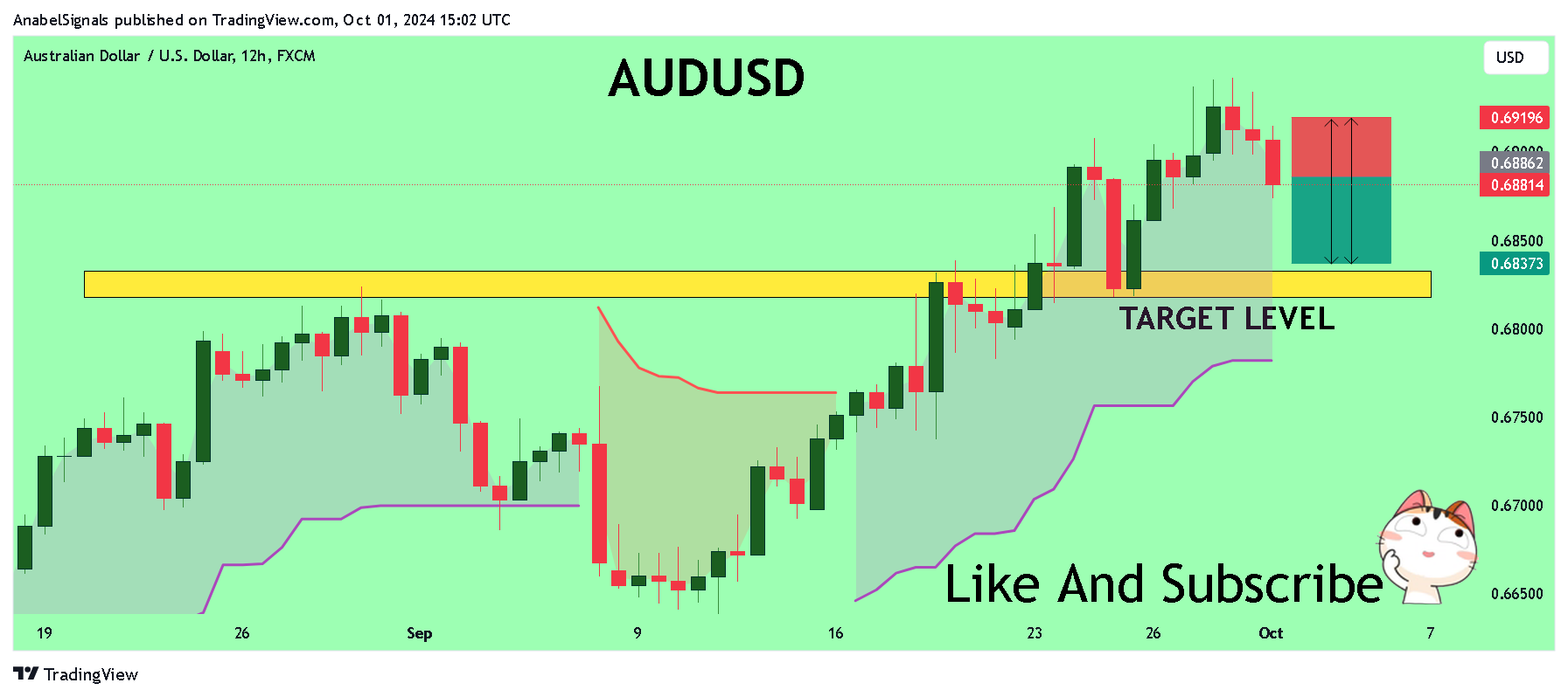FX:AUDUSD Chart Image by AnabelSignals