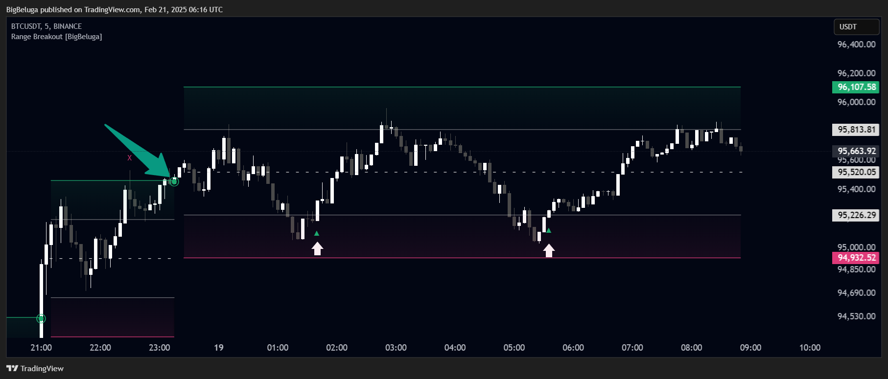 BINANCE:BTCUSDT Chart Image by BigBeluga