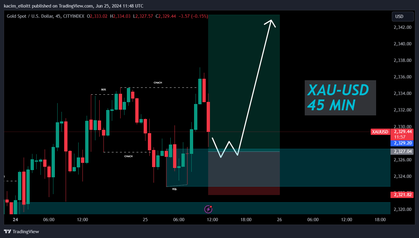 CITYINDEX:XAUUSD Chart Image by kacim_elloitt