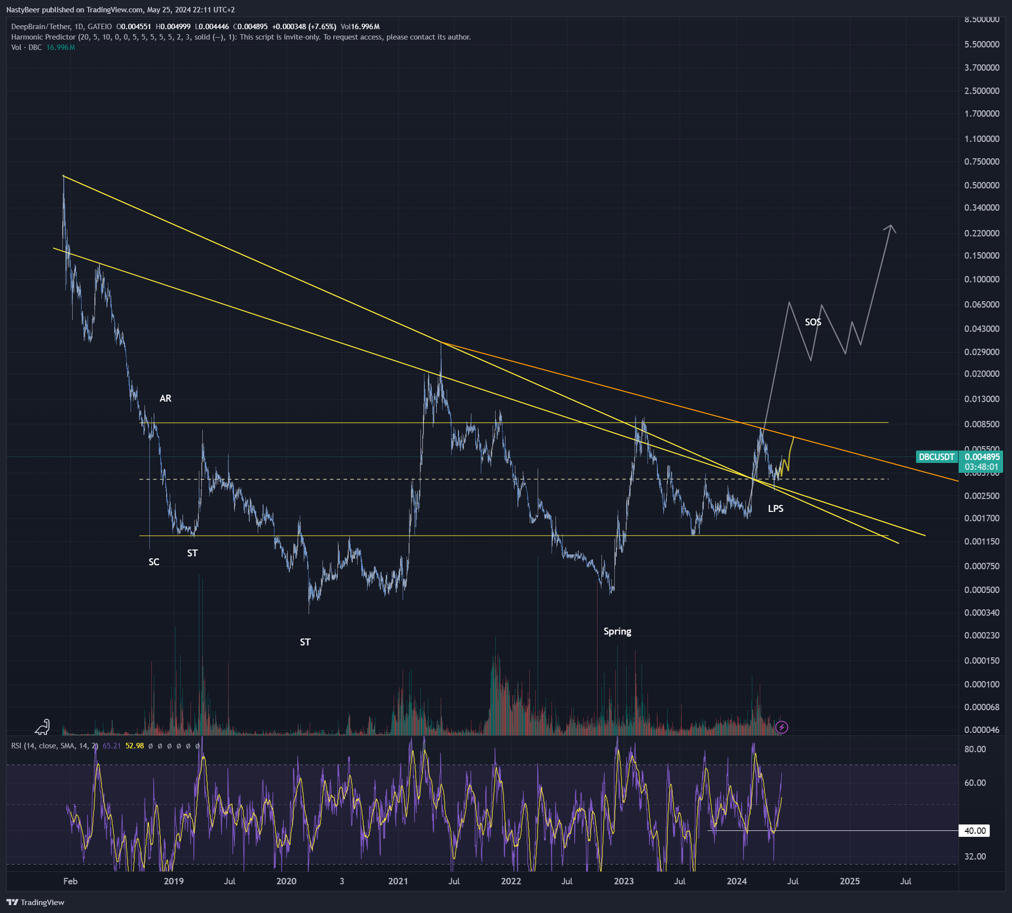 GATEIO:DBCUSDT Chart Image by NastyBeer