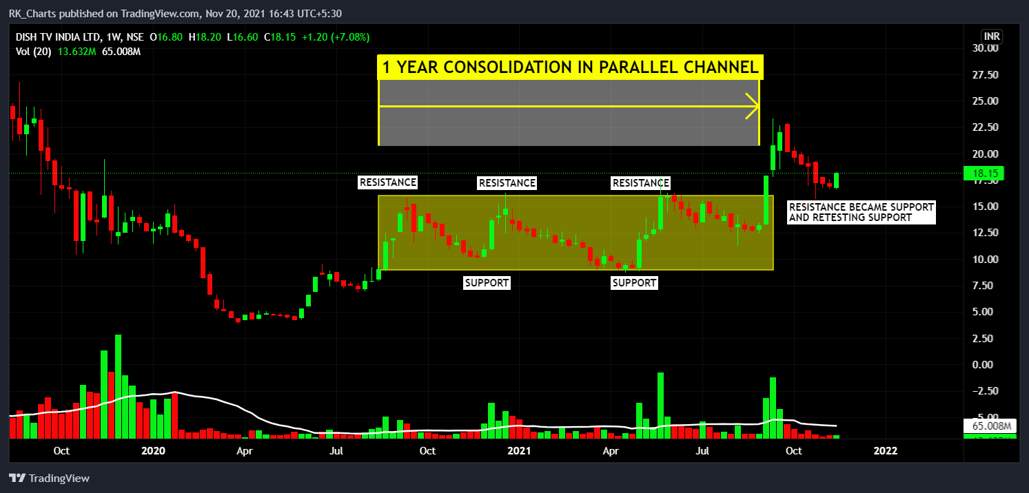 NSE:DISHTV Chart Image by RK_Chaarts