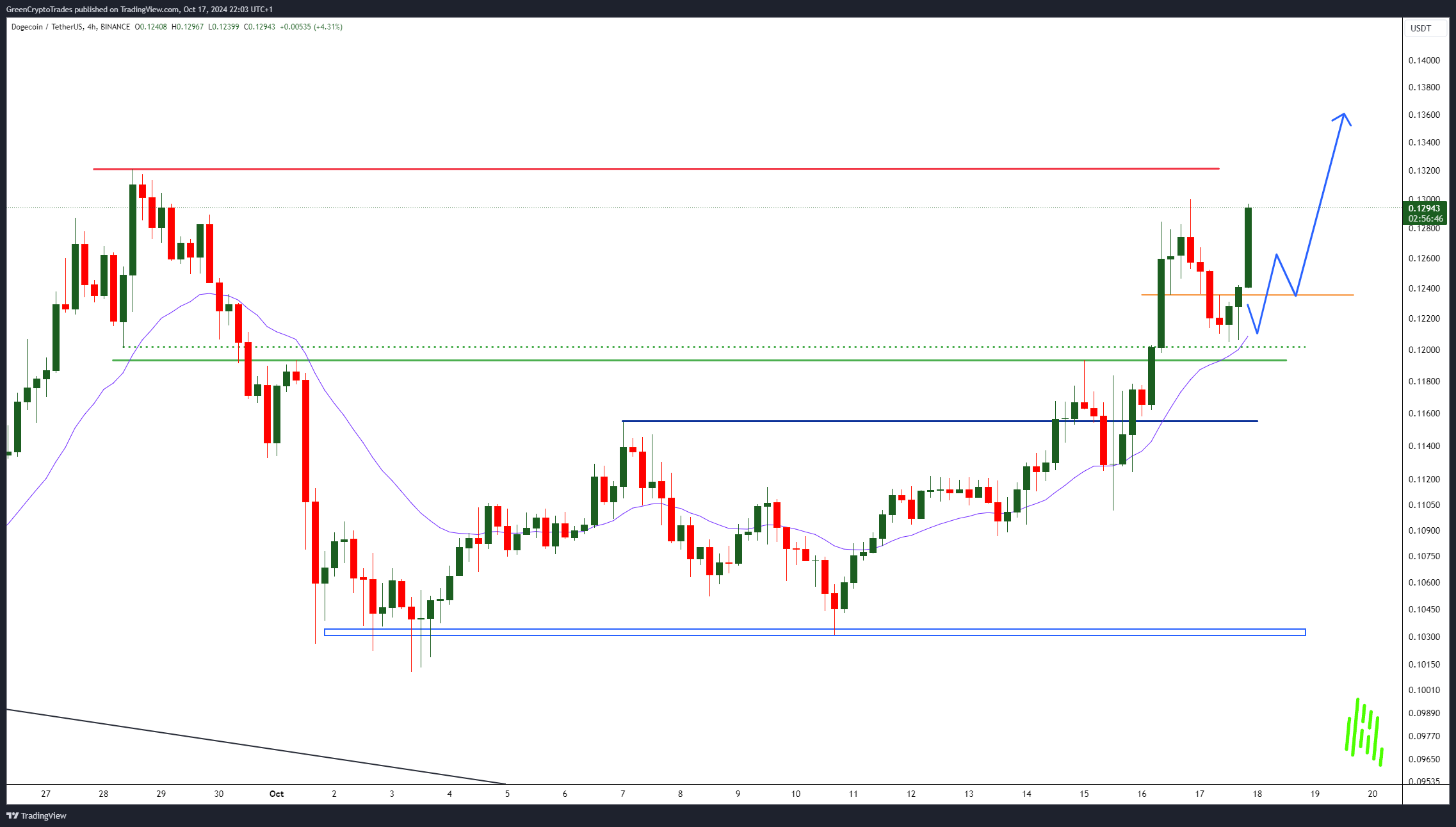 BINANCE:DOGEUSDT Chart Image by GreenCryptoTrades