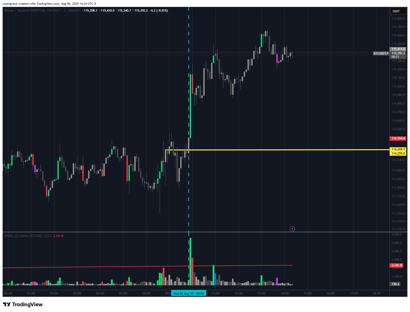 BINANCE:BTCUSDT.P Chart Image by creengrack