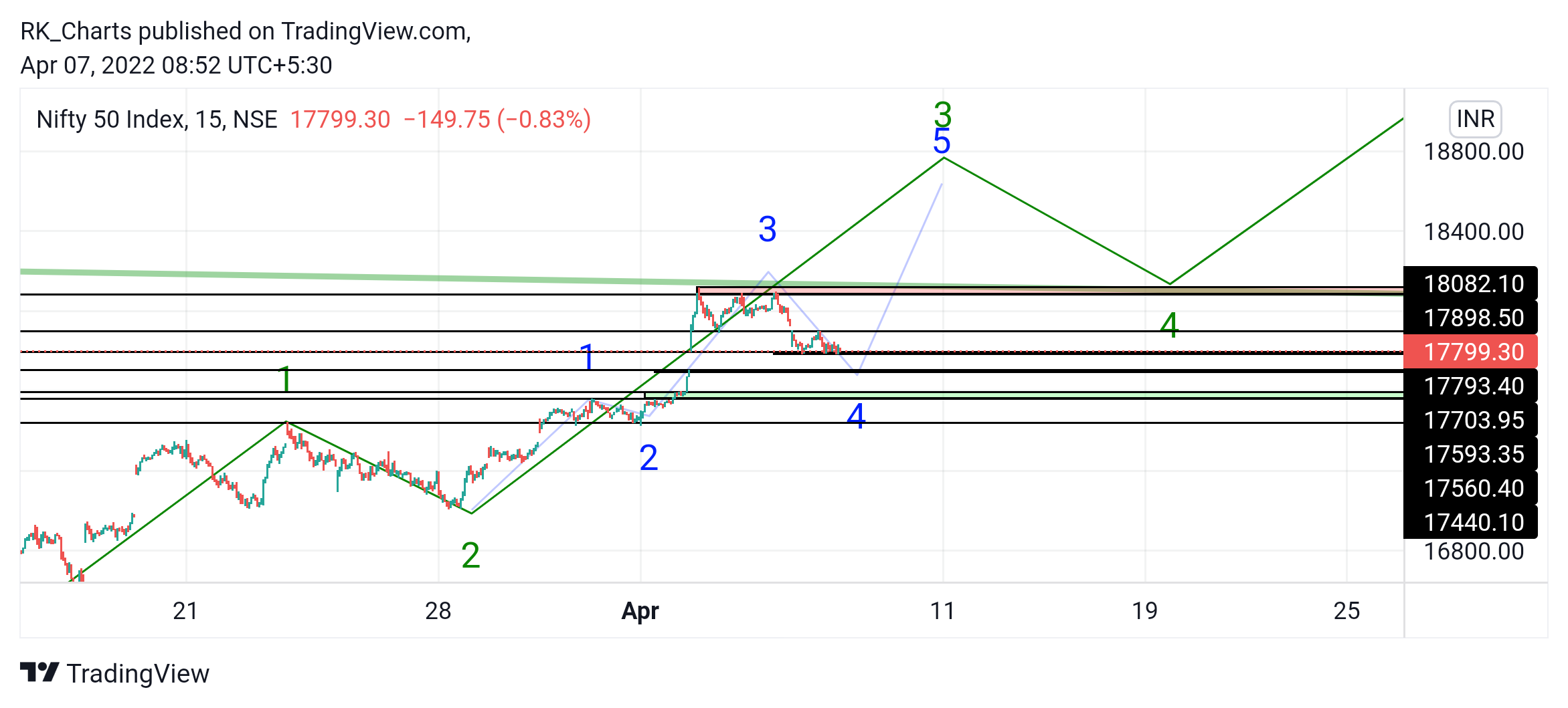 NSE:NIFTY Chart Image by RK_Chaarts